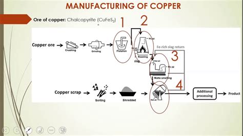 EXTRACTIVE LECTURE 2- MANUFACTURING OF COPPER USING PYROMETALLURGY ...