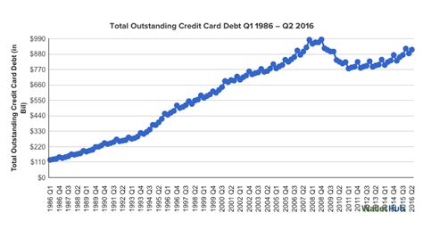 Study Says US Credit Card Debt Jumped In Q2 As Average Household Indebtedness Moved Up ...