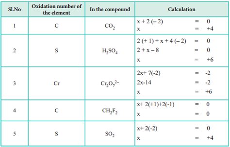 Examples Of Oxidation Numbers