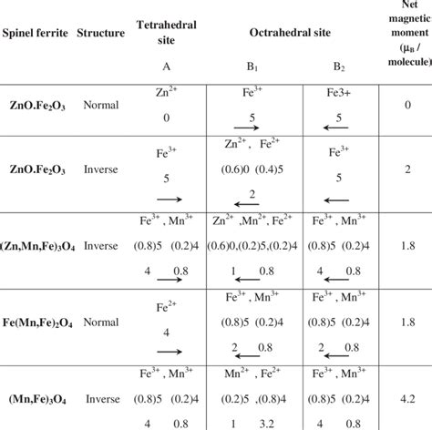 Illustration of the net magnetic moment calculation in various types of... | Download Scientific ...