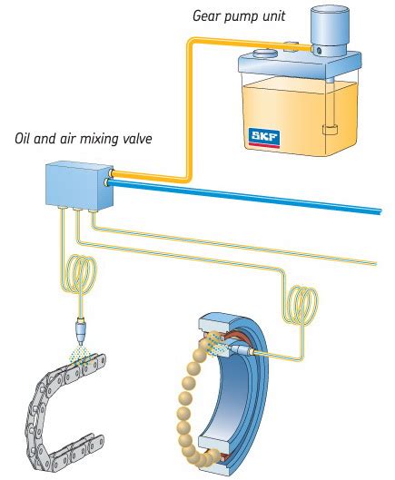 SKF Automatic Lubrication System Solutions: FLO Components, Value Added ...