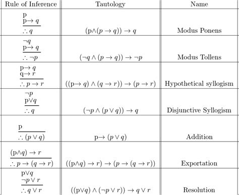 Matemática | Regras de inferência – Acervo Lima