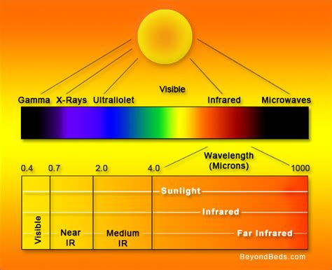 Far Infrared Spa Bed | Healing With Infrared Light