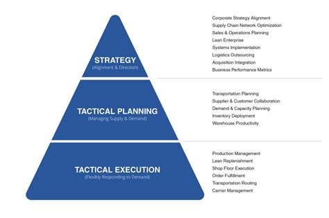 Strategic vs. Tactical - 3PLR, LLC