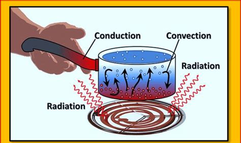 2 NASA Highlights How all 3 Heat-Transfer Methods (conduction ...