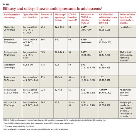 Which SSRIs most effectively treat depression in adolescents? | MDedge Family Medicine