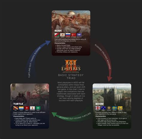 Chilly's Age of Empires III Infographics