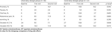 Comparison of clinical and laboratory side effects of colchicine in ...