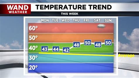 Weather across Central Illinois remains quiet | Top Stories | wandtv.com