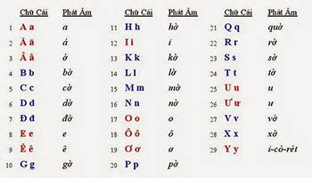Vietnamese Alphabet - Pronunciation - Phonology - Tones