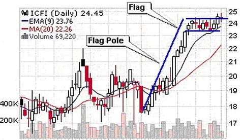 Bullish Flag Formation Signaling A Move Higher