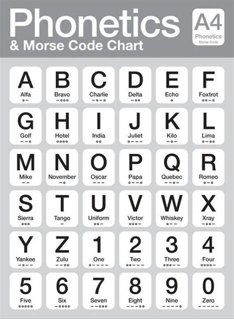 Morse code chart | Phonetic alphabet, Coding, Morse code