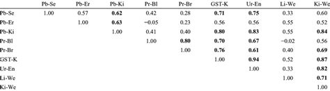 Pearson correlation coefficient r. Values in bold letters show ...