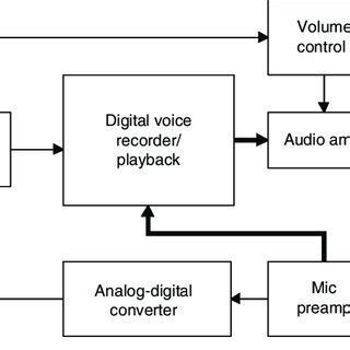 Block diagram of APL hardware. | Download Scientific Diagram