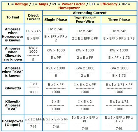 Formula of AMP, KW, KVA, HP for AC and DC Voltages (adsbygoogle = w… | Electrical engineering ...