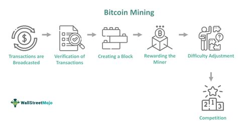 Bitcoin Mining - Definition, Trends, Risks, Limitation, How it Works?