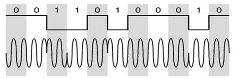 Differential Phase Shift Keying(DPSK)