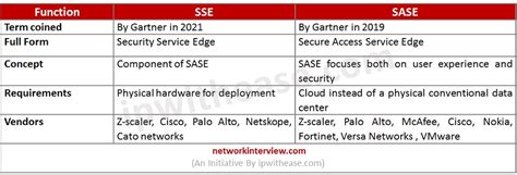 What Is Security Service Edge (SSE)? How is it different from SASE ...