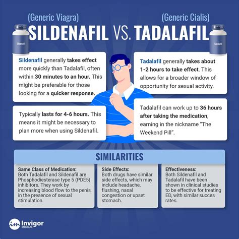 Sildenafil vs Tadalafil | Invigor Medical