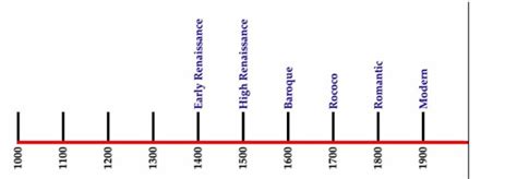 Timeline CE (1000 to 2000)