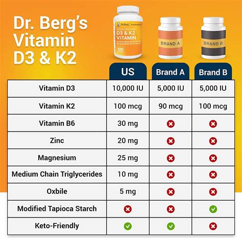 Dr. Berg's Vitamin D3 K2 w/ MCT Oil - Includes 10,000 IU of Vitamin D3, 100 mcg MK7 Vitamin K2 ...