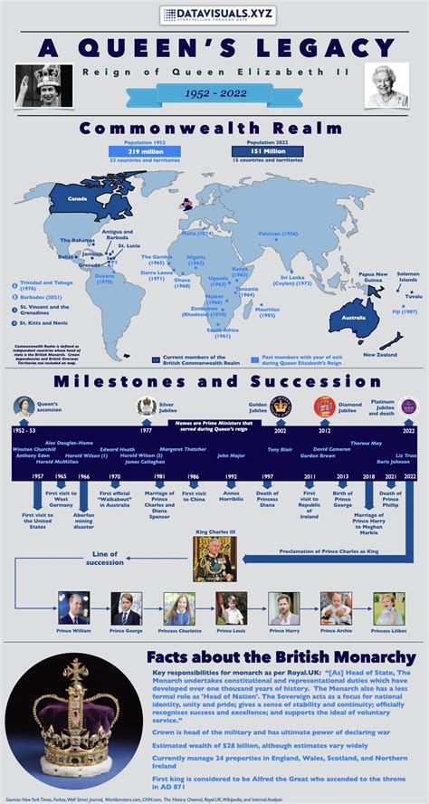 [OC] Timeline and Milestones of Queen Elizabeth II's Reign : r/dataisbeautiful