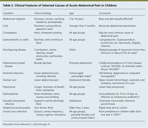 Acute Abdominal Pain in Children | AAFP