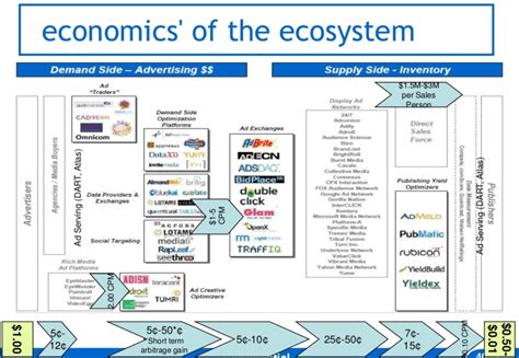 How A DSP Model Is Worth Far More Than Payments Residuals – Reforming ...