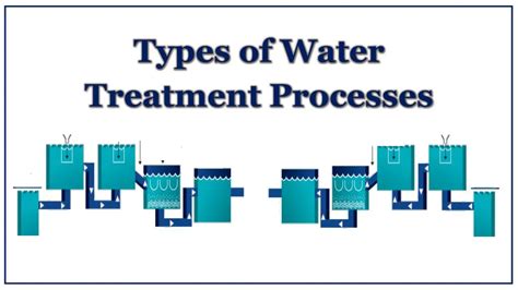 PPT - Types of Water Treatment Processes PowerPoint Presentation, free ...