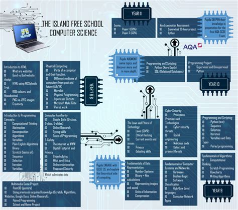 Computer Science – The Island Free School