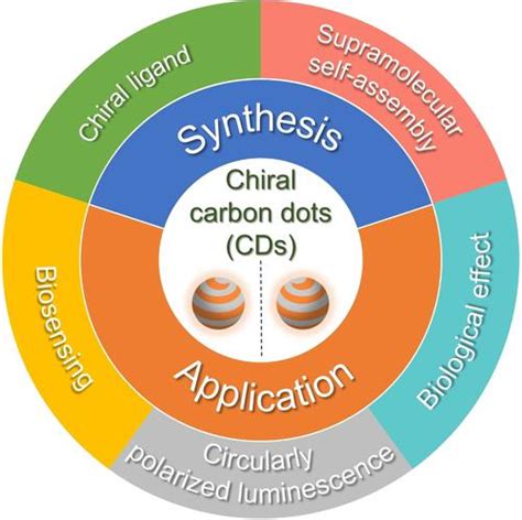 Chiral Carbon Dots: Synthesis and Applications in Circularly Polarized Luminescence, Biosensing ...