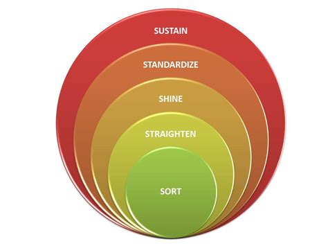 A Vision of Leadership: Tools - 5"S" (Workplace Organization)