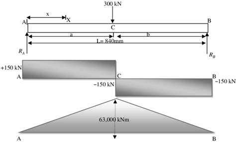 Shear Force And Bending Moment Diagrams For A Simply Supported Eccentric Movement, Mathematical ...