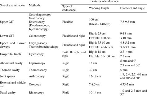 Different endoscopic methods and endoscopes used for various... | Download Scientific Diagram