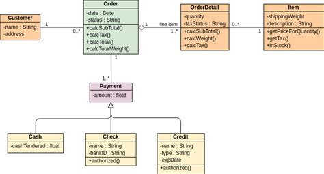 Order To Cash Uml Diagram