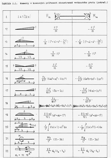 Fixed end moments - StructuralWiki