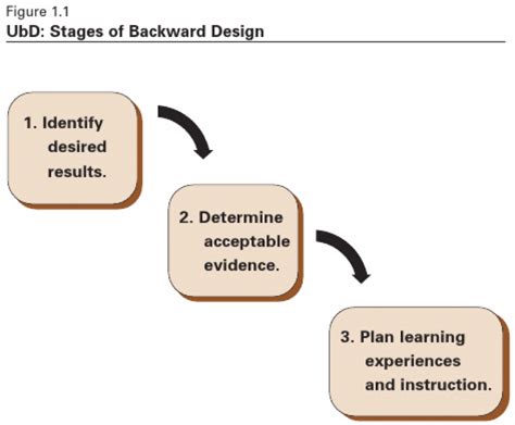 Backward's Design: Start with the Outcomes | Teaching Commons