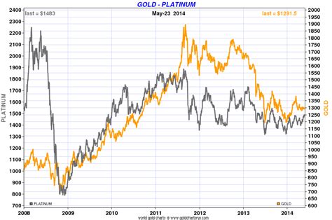 White Gold Value Chart | White Gold