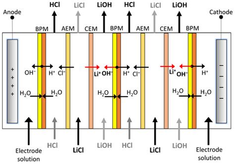 Membranes | Free Full-Text | Modeling and Validation of a LiOH Production Process by Bipolar ...