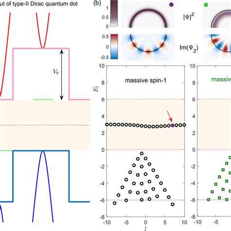 A type-II Dirac material quantum dot for massive spin-1 generalization ...