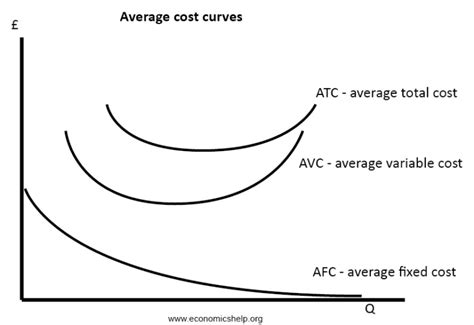 Diagrams of Cost Curves - Economics Help