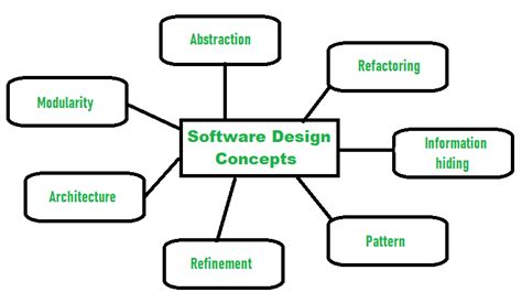 48 Nice Basic design principles in software engineering for Trend 2022 | Sample Design with Photos