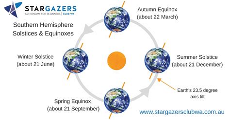 Solstice And Equinox Dates 2024 Astrology - Ardyth Mireielle