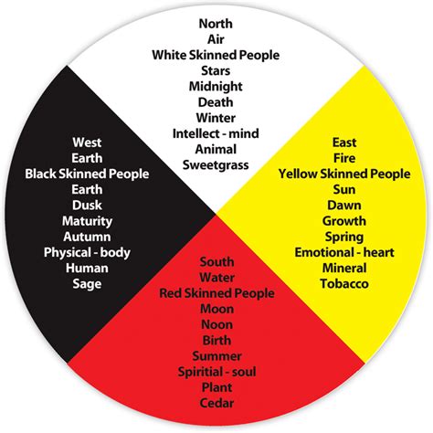 What is an Indigenous Medicine Wheel?