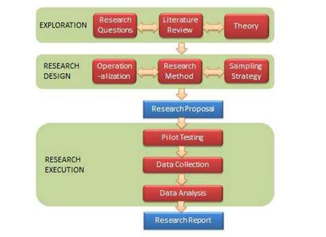 Chapter 3 The Research Process – Research Methods for the Social Sciences
