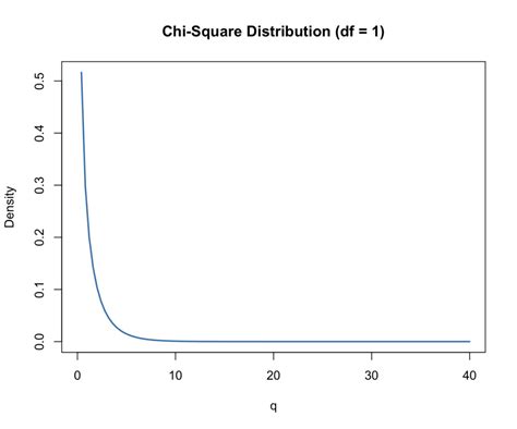 Degrees of Freedom Calculator