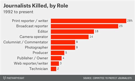 A Look at Journalists Killed, by Country | FiveThirtyEight