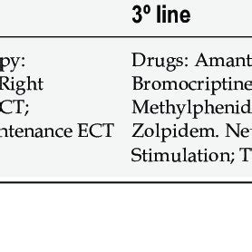 Catatonia treatments used in older people | Download Scientific Diagram