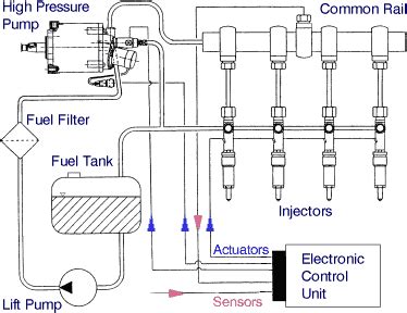 Common Rail Fuel Injection