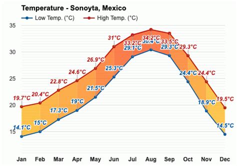 Sonoyta, Mexico - Climate & Monthly weather forecast